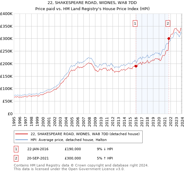 22, SHAKESPEARE ROAD, WIDNES, WA8 7DD: Price paid vs HM Land Registry's House Price Index