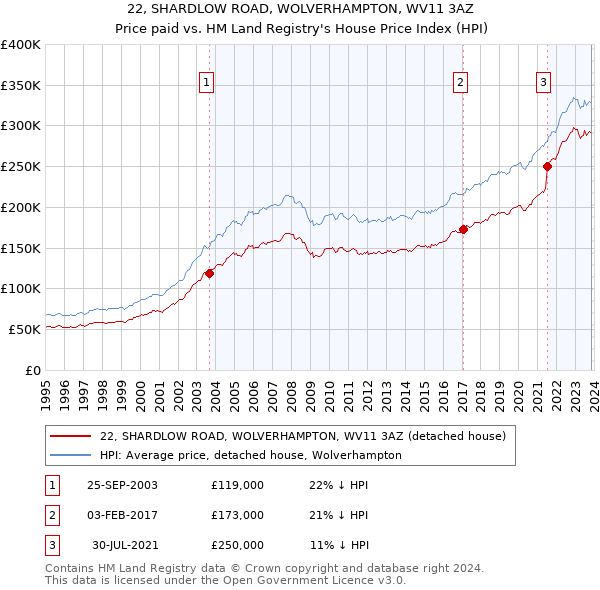 22, SHARDLOW ROAD, WOLVERHAMPTON, WV11 3AZ: Price paid vs HM Land Registry's House Price Index