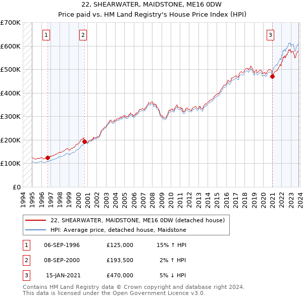22, SHEARWATER, MAIDSTONE, ME16 0DW: Price paid vs HM Land Registry's House Price Index