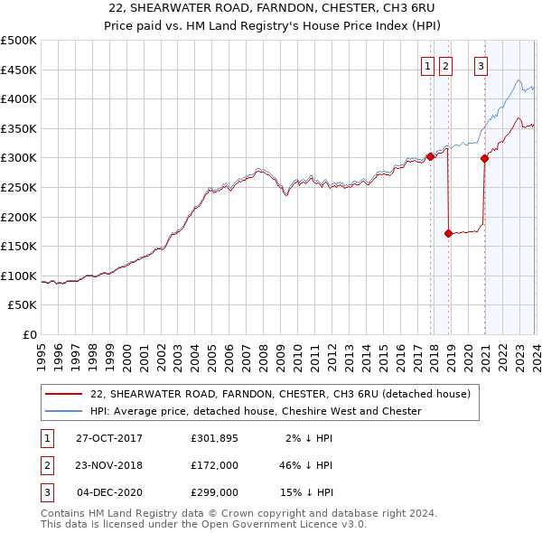 22, SHEARWATER ROAD, FARNDON, CHESTER, CH3 6RU: Price paid vs HM Land Registry's House Price Index