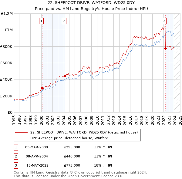 22, SHEEPCOT DRIVE, WATFORD, WD25 0DY: Price paid vs HM Land Registry's House Price Index