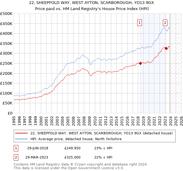 22, SHEEPFOLD WAY, WEST AYTON, SCARBOROUGH, YO13 9GX: Price paid vs HM Land Registry's House Price Index