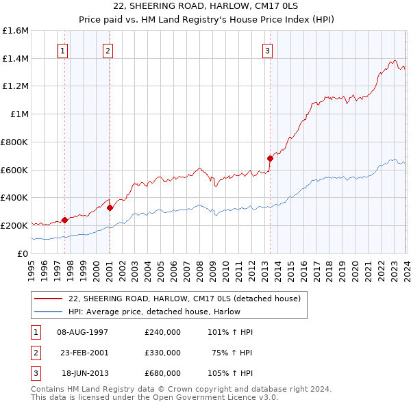 22, SHEERING ROAD, HARLOW, CM17 0LS: Price paid vs HM Land Registry's House Price Index