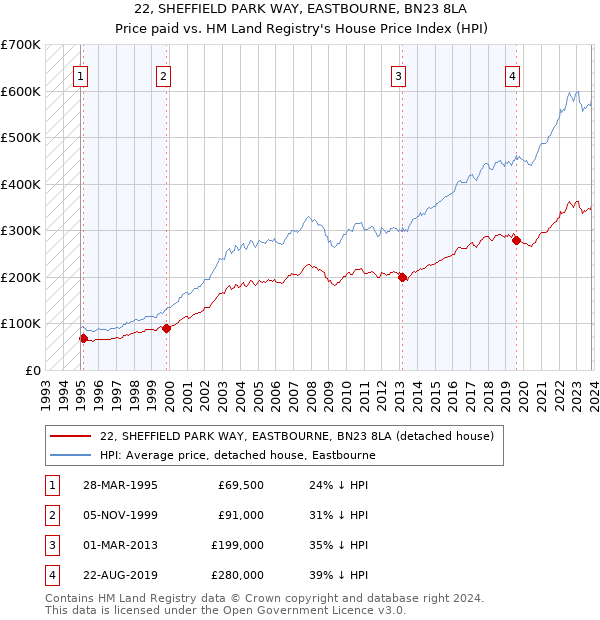 22, SHEFFIELD PARK WAY, EASTBOURNE, BN23 8LA: Price paid vs HM Land Registry's House Price Index