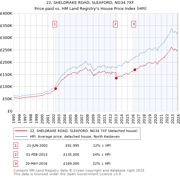 22, SHELDRAKE ROAD, SLEAFORD, NG34 7XF: Price paid vs HM Land Registry's House Price Index