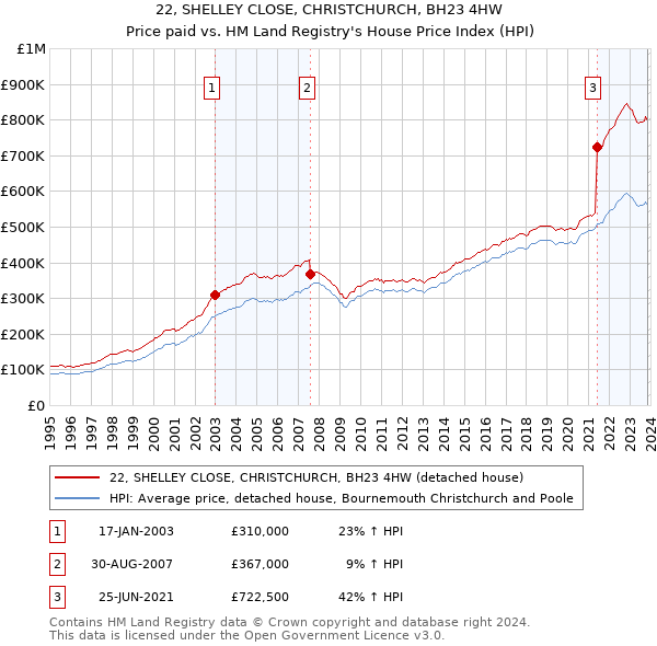 22, SHELLEY CLOSE, CHRISTCHURCH, BH23 4HW: Price paid vs HM Land Registry's House Price Index