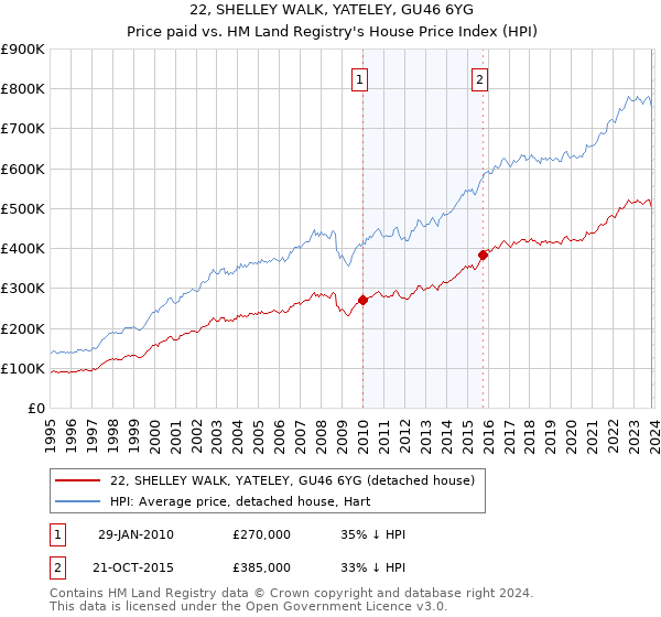 22, SHELLEY WALK, YATELEY, GU46 6YG: Price paid vs HM Land Registry's House Price Index