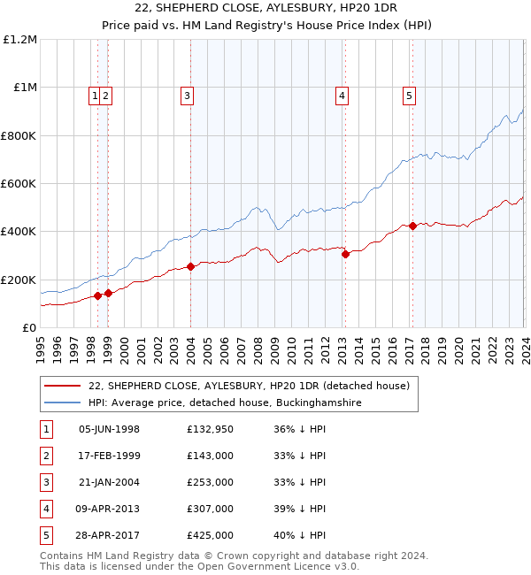 22, SHEPHERD CLOSE, AYLESBURY, HP20 1DR: Price paid vs HM Land Registry's House Price Index