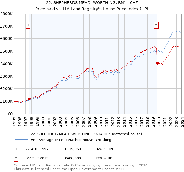 22, SHEPHERDS MEAD, WORTHING, BN14 0HZ: Price paid vs HM Land Registry's House Price Index