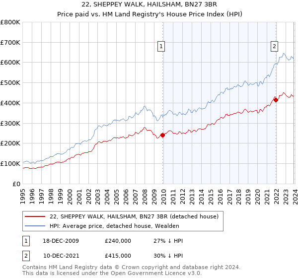 22, SHEPPEY WALK, HAILSHAM, BN27 3BR: Price paid vs HM Land Registry's House Price Index