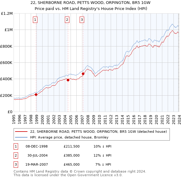 22, SHERBORNE ROAD, PETTS WOOD, ORPINGTON, BR5 1GW: Price paid vs HM Land Registry's House Price Index