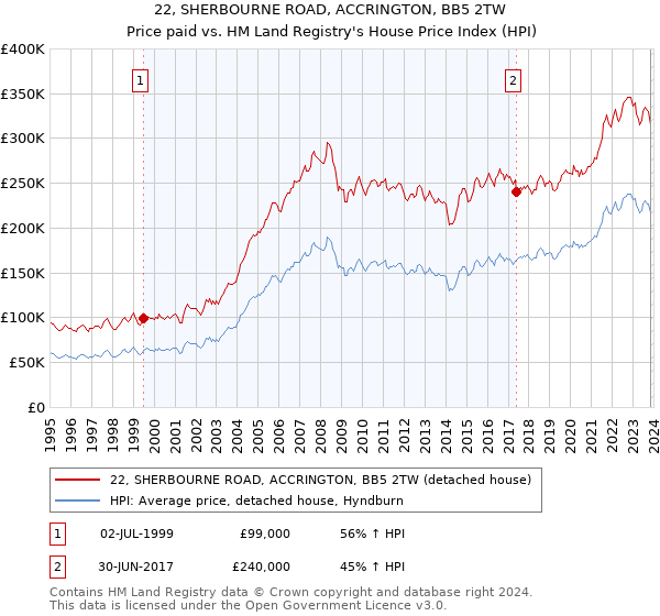 22, SHERBOURNE ROAD, ACCRINGTON, BB5 2TW: Price paid vs HM Land Registry's House Price Index