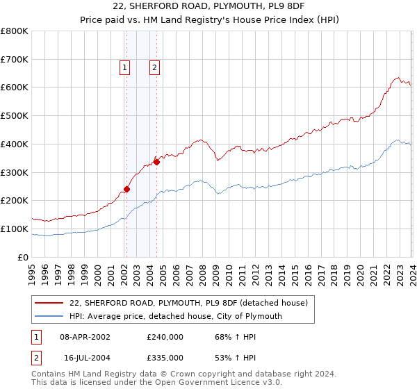 22, SHERFORD ROAD, PLYMOUTH, PL9 8DF: Price paid vs HM Land Registry's House Price Index