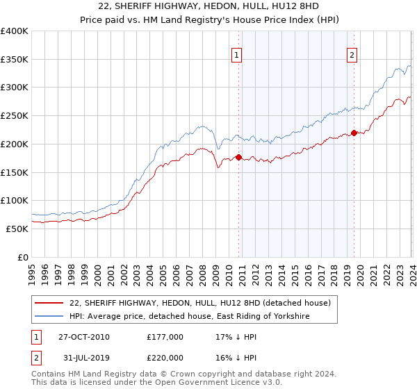22, SHERIFF HIGHWAY, HEDON, HULL, HU12 8HD: Price paid vs HM Land Registry's House Price Index