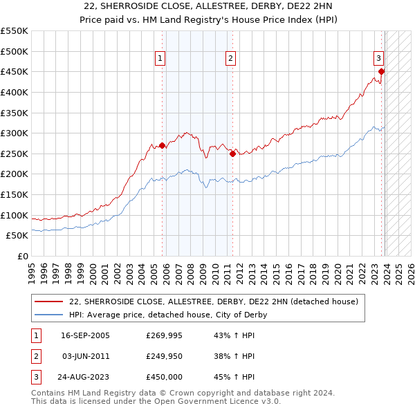 22, SHERROSIDE CLOSE, ALLESTREE, DERBY, DE22 2HN: Price paid vs HM Land Registry's House Price Index