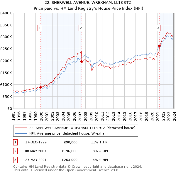 22, SHERWELL AVENUE, WREXHAM, LL13 9TZ: Price paid vs HM Land Registry's House Price Index