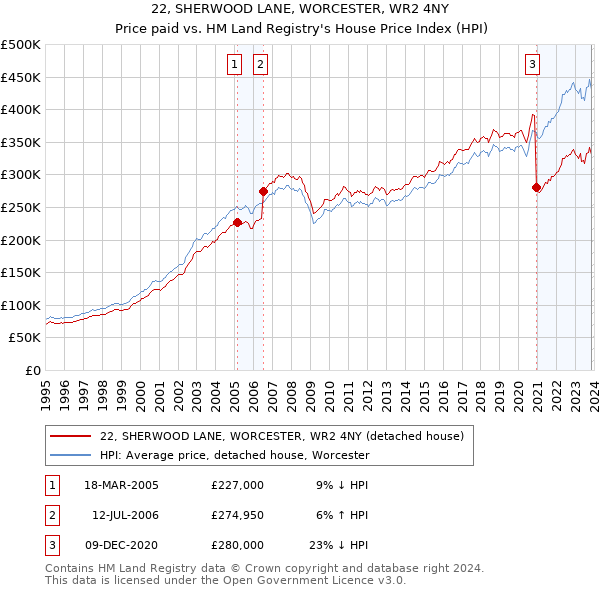 22, SHERWOOD LANE, WORCESTER, WR2 4NY: Price paid vs HM Land Registry's House Price Index