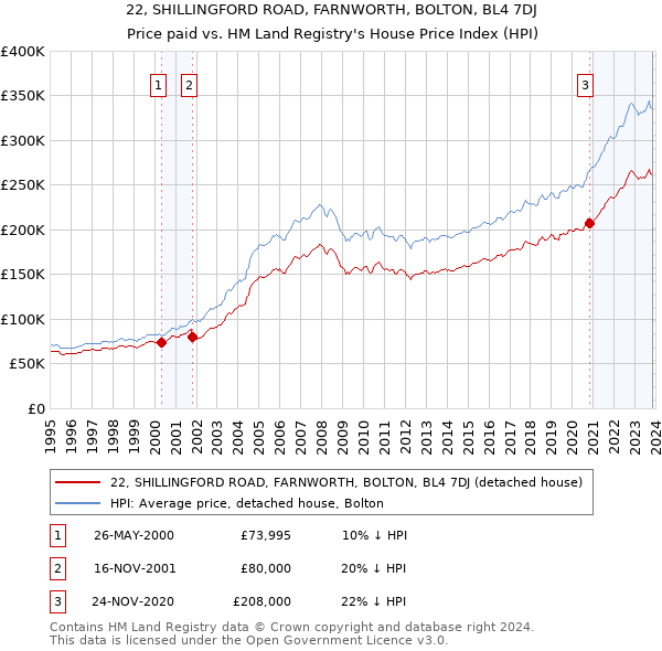 22, SHILLINGFORD ROAD, FARNWORTH, BOLTON, BL4 7DJ: Price paid vs HM Land Registry's House Price Index