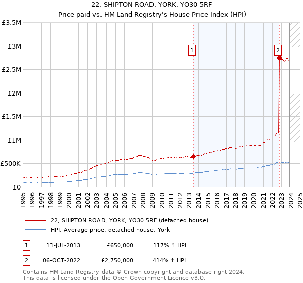 22, SHIPTON ROAD, YORK, YO30 5RF: Price paid vs HM Land Registry's House Price Index