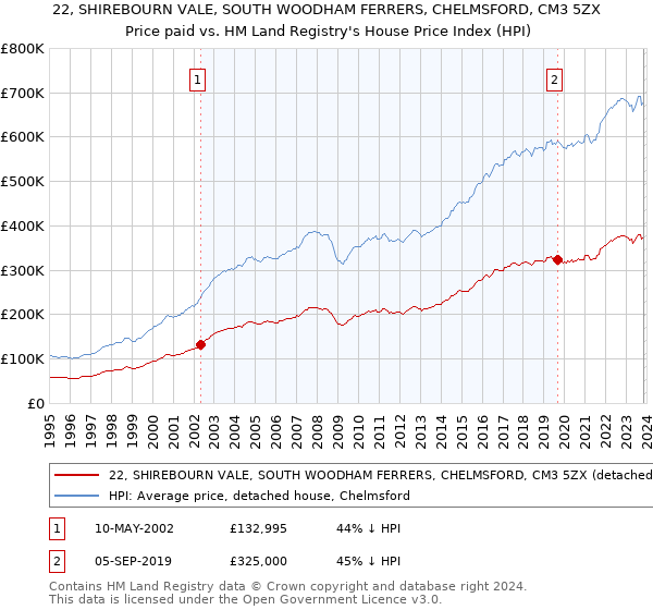 22, SHIREBOURN VALE, SOUTH WOODHAM FERRERS, CHELMSFORD, CM3 5ZX: Price paid vs HM Land Registry's House Price Index