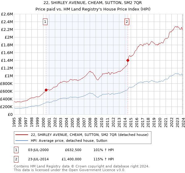 22, SHIRLEY AVENUE, CHEAM, SUTTON, SM2 7QR: Price paid vs HM Land Registry's House Price Index