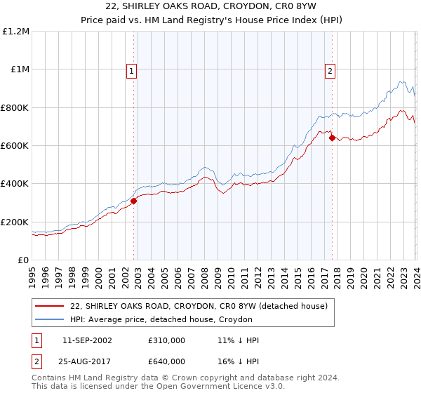 22, SHIRLEY OAKS ROAD, CROYDON, CR0 8YW: Price paid vs HM Land Registry's House Price Index
