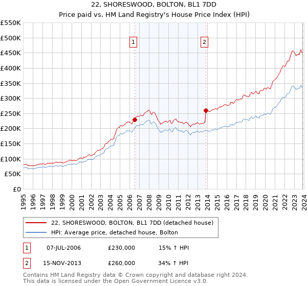 22, SHORESWOOD, BOLTON, BL1 7DD: Price paid vs HM Land Registry's House Price Index
