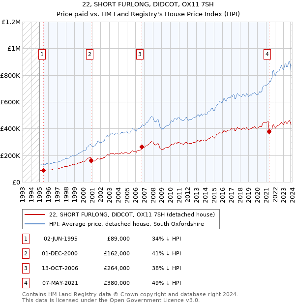 22, SHORT FURLONG, DIDCOT, OX11 7SH: Price paid vs HM Land Registry's House Price Index