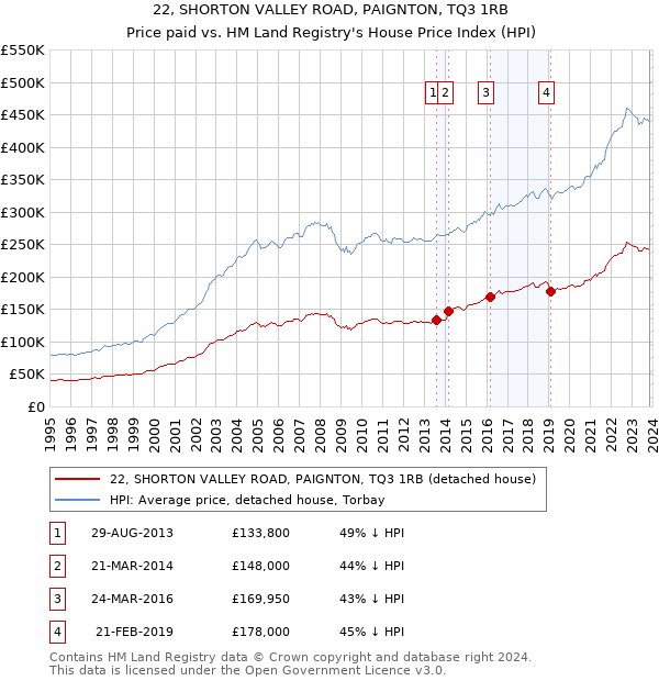 22, SHORTON VALLEY ROAD, PAIGNTON, TQ3 1RB: Price paid vs HM Land Registry's House Price Index