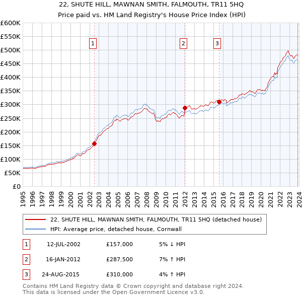22, SHUTE HILL, MAWNAN SMITH, FALMOUTH, TR11 5HQ: Price paid vs HM Land Registry's House Price Index