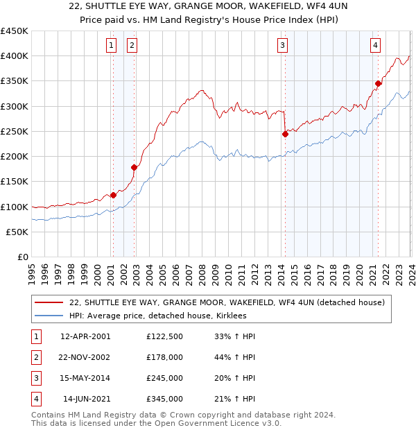 22, SHUTTLE EYE WAY, GRANGE MOOR, WAKEFIELD, WF4 4UN: Price paid vs HM Land Registry's House Price Index