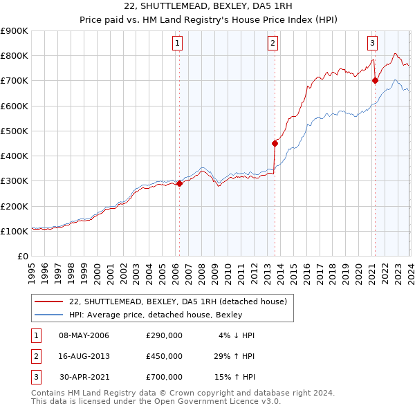 22, SHUTTLEMEAD, BEXLEY, DA5 1RH: Price paid vs HM Land Registry's House Price Index