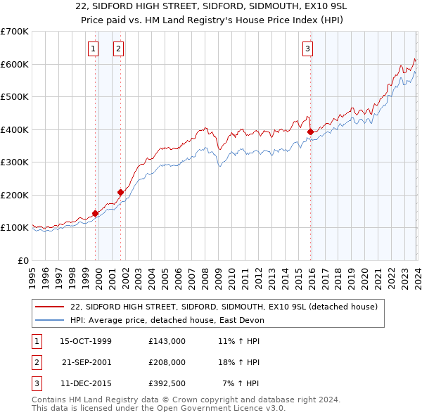 22, SIDFORD HIGH STREET, SIDFORD, SIDMOUTH, EX10 9SL: Price paid vs HM Land Registry's House Price Index