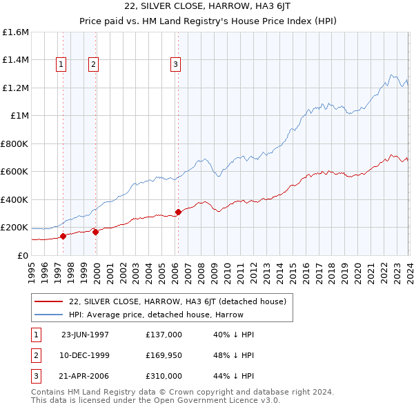 22, SILVER CLOSE, HARROW, HA3 6JT: Price paid vs HM Land Registry's House Price Index