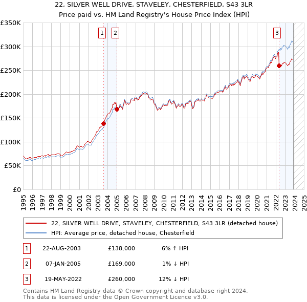 22, SILVER WELL DRIVE, STAVELEY, CHESTERFIELD, S43 3LR: Price paid vs HM Land Registry's House Price Index