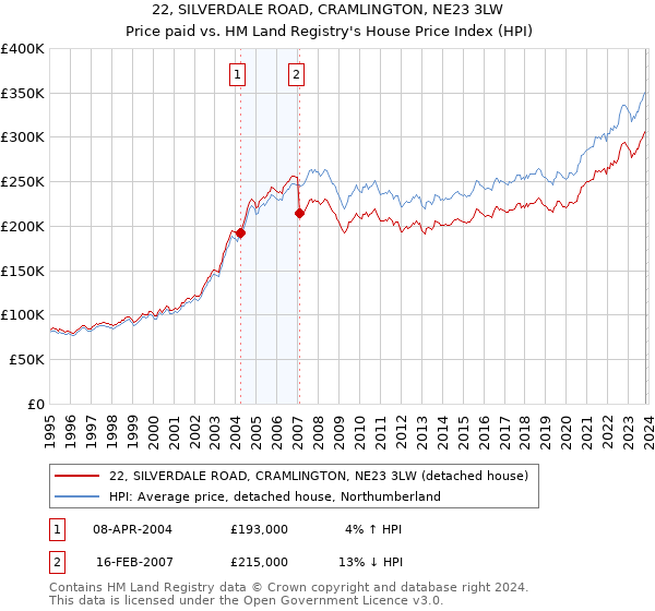 22, SILVERDALE ROAD, CRAMLINGTON, NE23 3LW: Price paid vs HM Land Registry's House Price Index