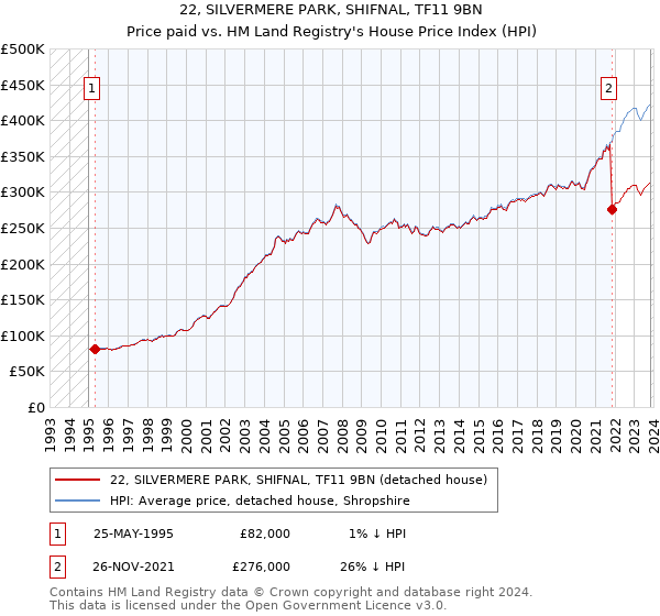 22, SILVERMERE PARK, SHIFNAL, TF11 9BN: Price paid vs HM Land Registry's House Price Index