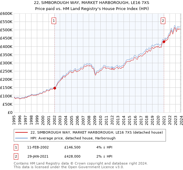 22, SIMBOROUGH WAY, MARKET HARBOROUGH, LE16 7XS: Price paid vs HM Land Registry's House Price Index