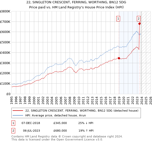 22, SINGLETON CRESCENT, FERRING, WORTHING, BN12 5DG: Price paid vs HM Land Registry's House Price Index