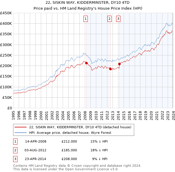 22, SISKIN WAY, KIDDERMINSTER, DY10 4TD: Price paid vs HM Land Registry's House Price Index