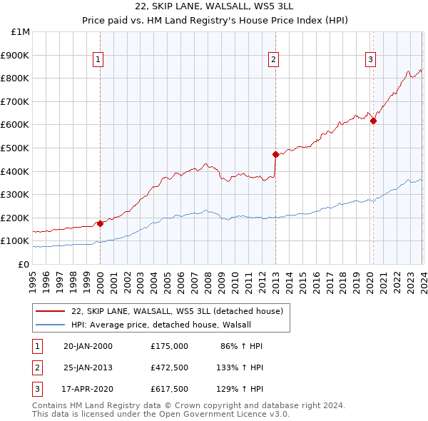 22, SKIP LANE, WALSALL, WS5 3LL: Price paid vs HM Land Registry's House Price Index