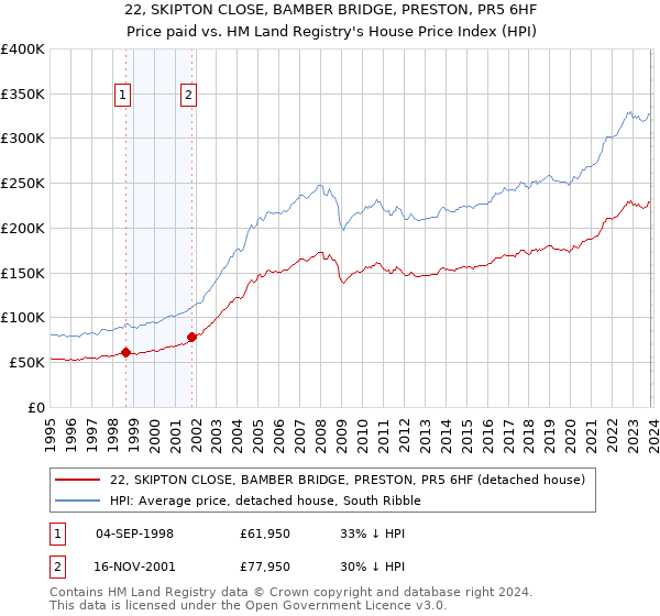 22, SKIPTON CLOSE, BAMBER BRIDGE, PRESTON, PR5 6HF: Price paid vs HM Land Registry's House Price Index
