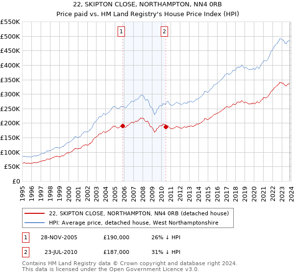 22, SKIPTON CLOSE, NORTHAMPTON, NN4 0RB: Price paid vs HM Land Registry's House Price Index