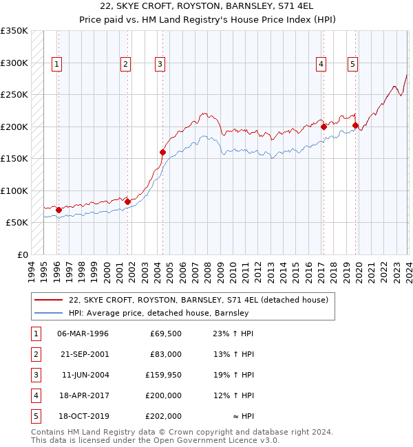 22, SKYE CROFT, ROYSTON, BARNSLEY, S71 4EL: Price paid vs HM Land Registry's House Price Index