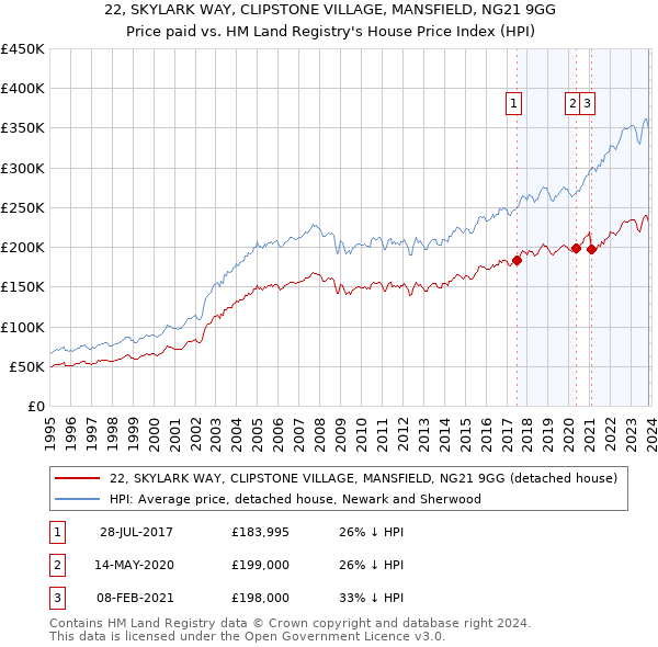 22, SKYLARK WAY, CLIPSTONE VILLAGE, MANSFIELD, NG21 9GG: Price paid vs HM Land Registry's House Price Index
