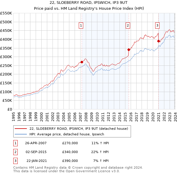 22, SLOEBERRY ROAD, IPSWICH, IP3 9UT: Price paid vs HM Land Registry's House Price Index