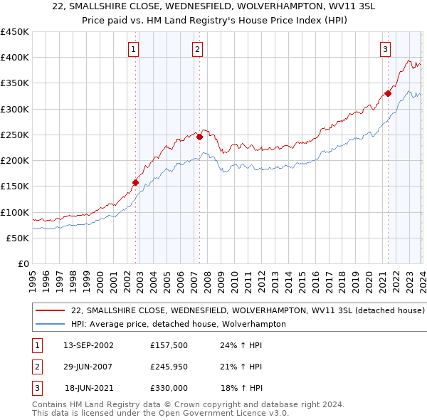 22, SMALLSHIRE CLOSE, WEDNESFIELD, WOLVERHAMPTON, WV11 3SL: Price paid vs HM Land Registry's House Price Index