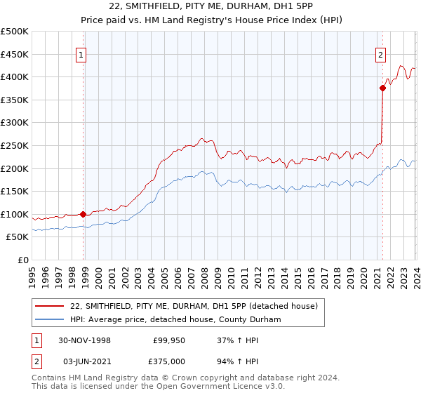 22, SMITHFIELD, PITY ME, DURHAM, DH1 5PP: Price paid vs HM Land Registry's House Price Index