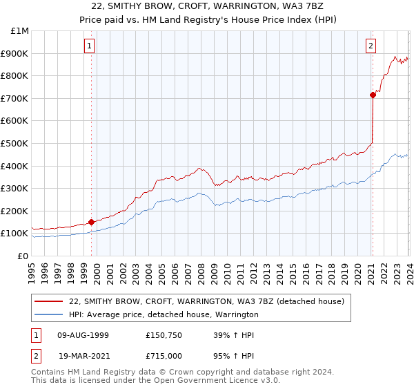 22, SMITHY BROW, CROFT, WARRINGTON, WA3 7BZ: Price paid vs HM Land Registry's House Price Index