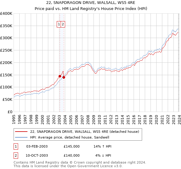 22, SNAPDRAGON DRIVE, WALSALL, WS5 4RE: Price paid vs HM Land Registry's House Price Index